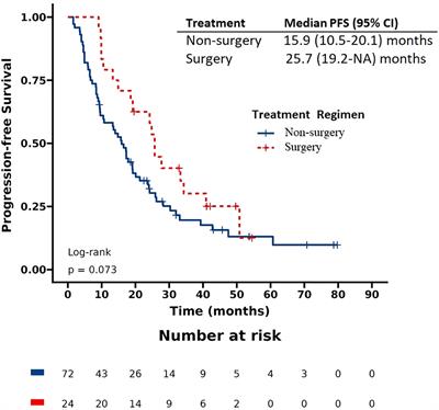 Primary site surgery of de novo stage IV HER2-positive breast cancer in the era of new drug treatments
